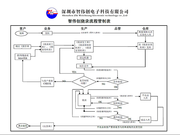 智伟创烧录流程管制表
